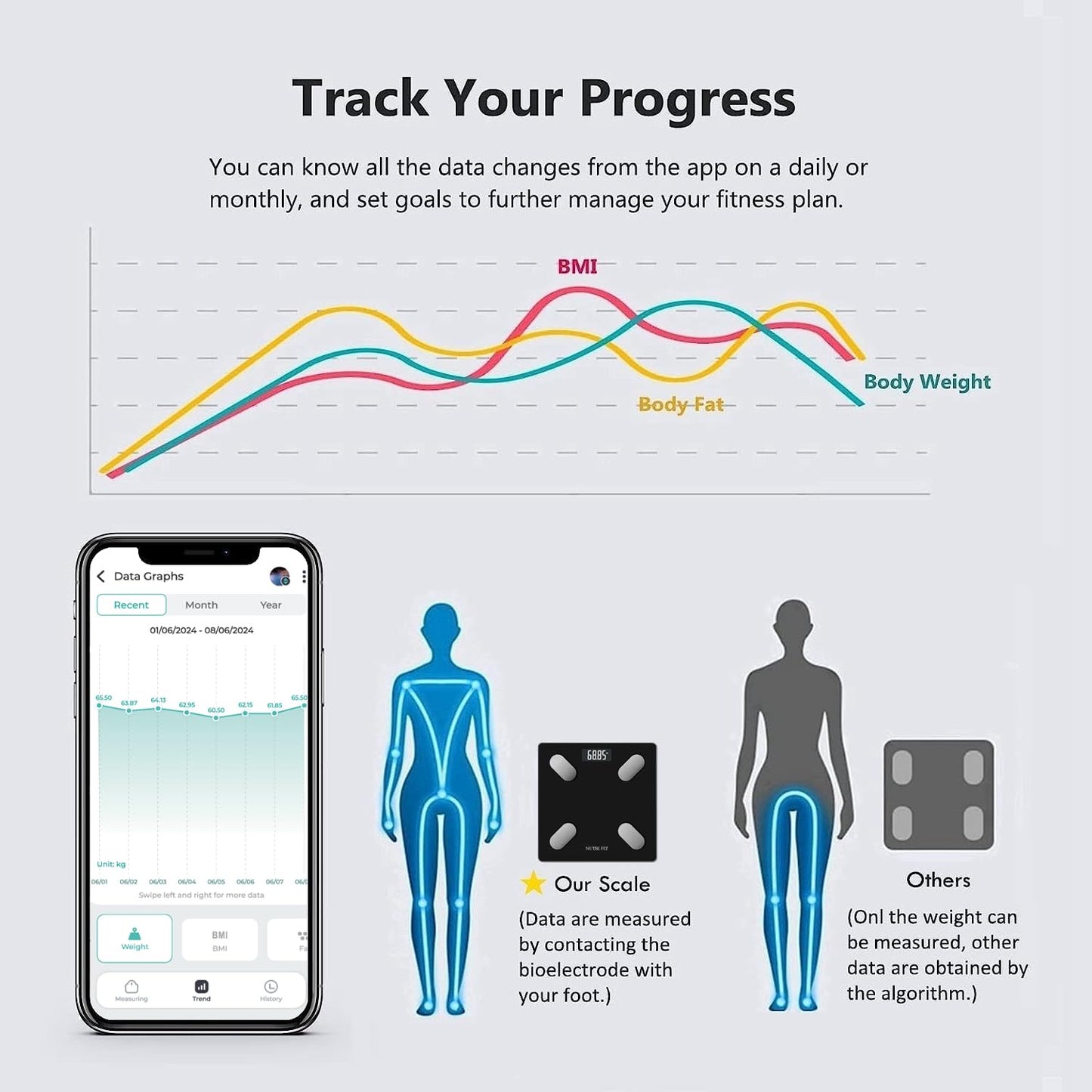 NUTRI FIT Smart Scale for Body Weight Body Composition Monitor, Bathroom Digital Weighing Scale with BMI, Body Fat, Muscle Mass, Accurate Bluetooth Home User Health Equipment Sync Apps